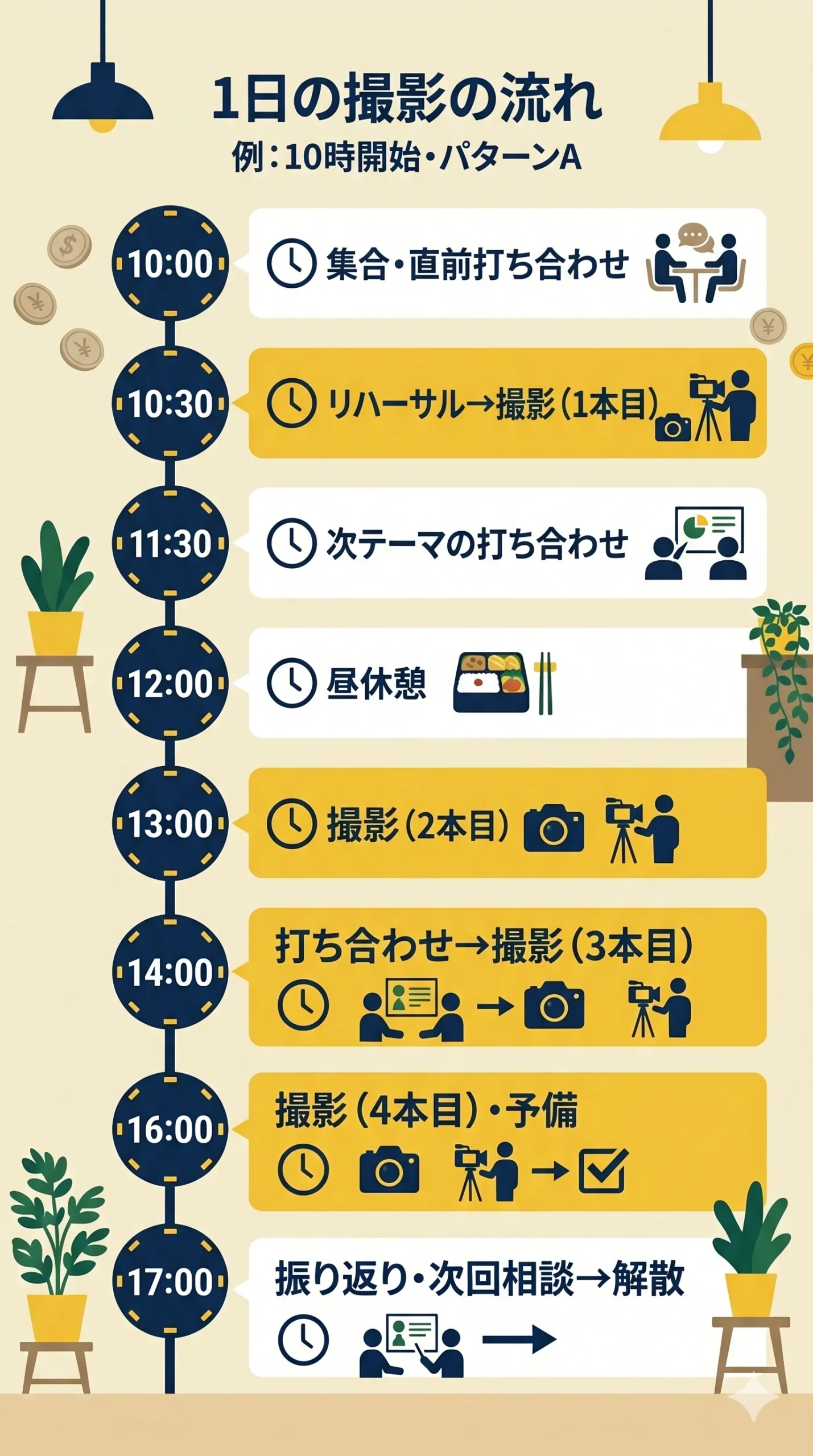 1日の撮影の流れ（10時開始・パターンA）